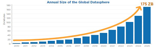 Chart 1: Exponential growth of data 