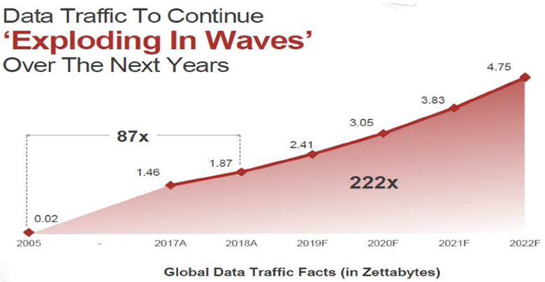 Illustration 2: Estimated growth of IP traffic from 2005–2022 