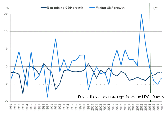 Mining and non-mining GDP growth