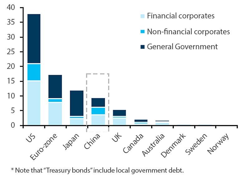 Debt securities outstanding (USD trn) -- Source: BIS, Haver Analytics, Barclays Research