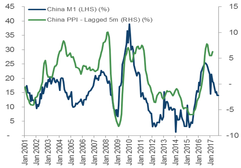 China M1 vs Producer Prices. Source: Bloomberg