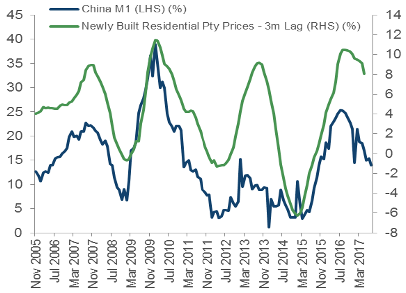 China M1 vs Property Prices. Source: Bloomberg