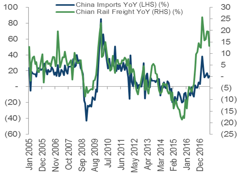 Chinese Imports vs Freight. Source: Bloomberg