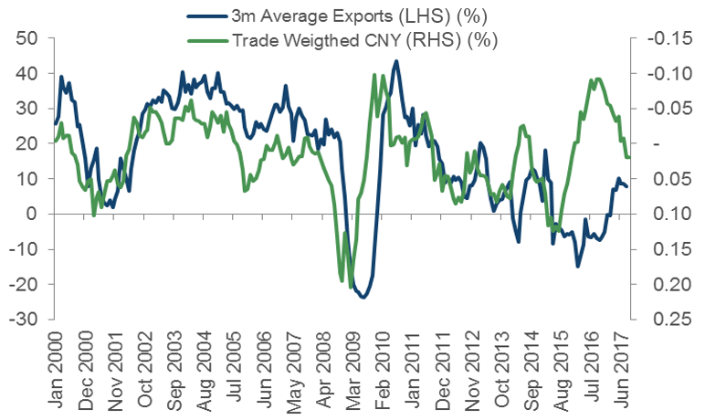 Chinese Exports vs Trade Weighted CNY. Source: Bloomberg