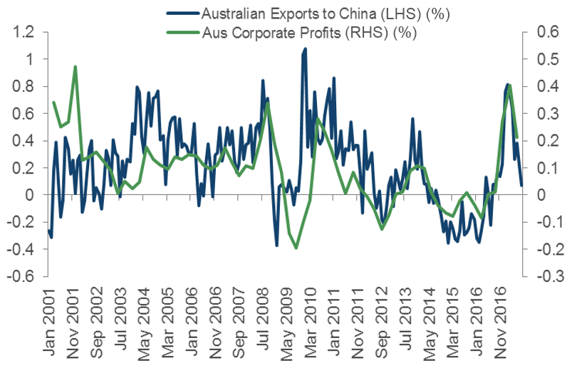 Australian Profits vs Exports to China. Source: Bloomberg