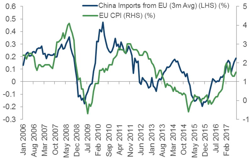 Chinese Imports from EU. Source: Bloomberg