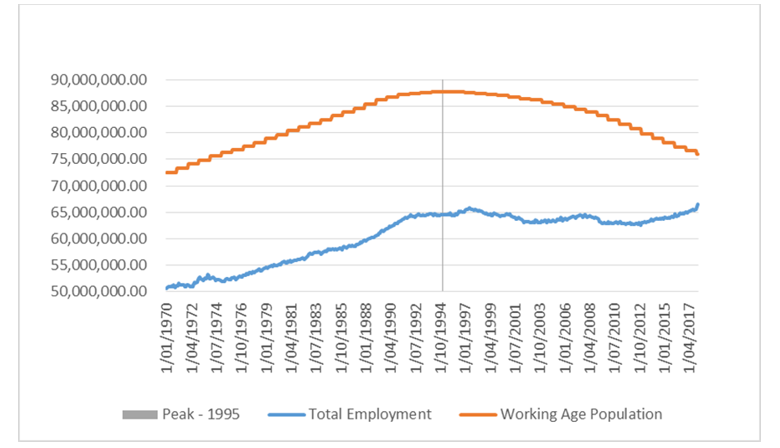 Chart 2: Working age population and employment - Japan