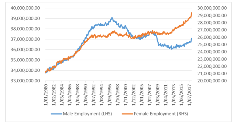 Chart 3: Employment by gender – Japan