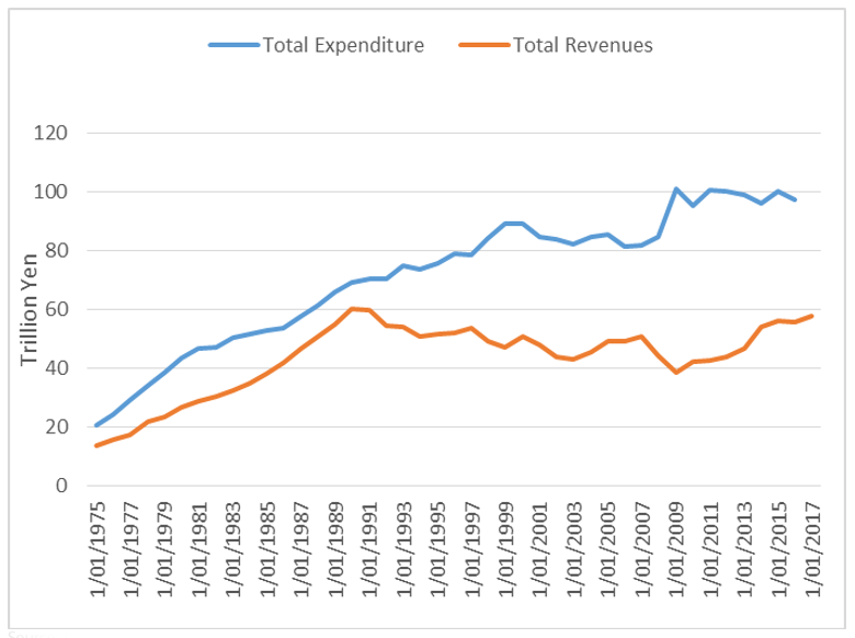Chart 6: Tax revenue and total expenditure - Japan