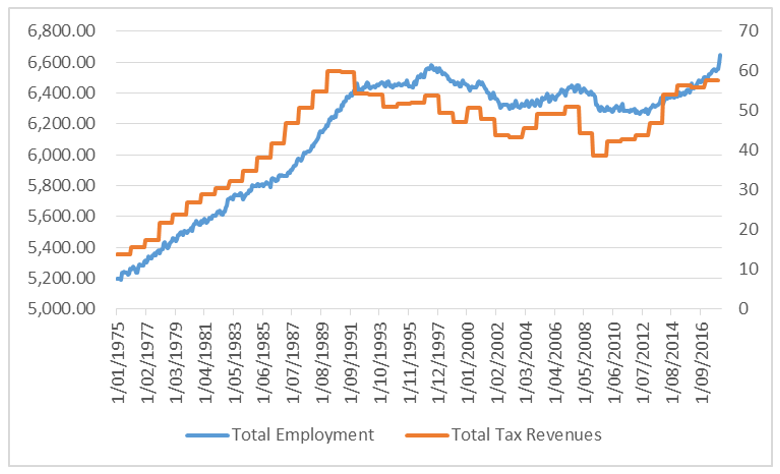 Chart 7: Employment and tax revenues - Japan