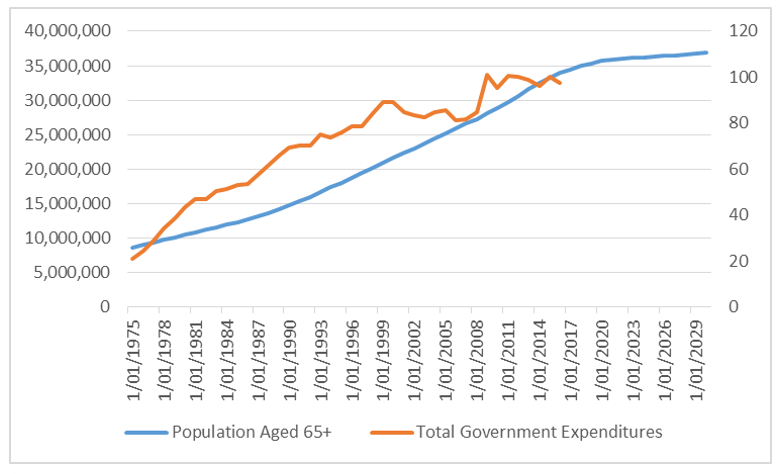 Chart 8: Elderly population and government expenditures - Japan