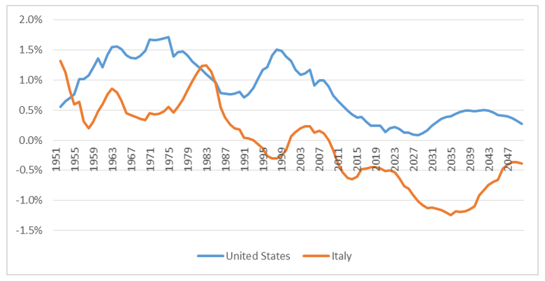Chart 9: Percentage change in working age populations – US and Italy