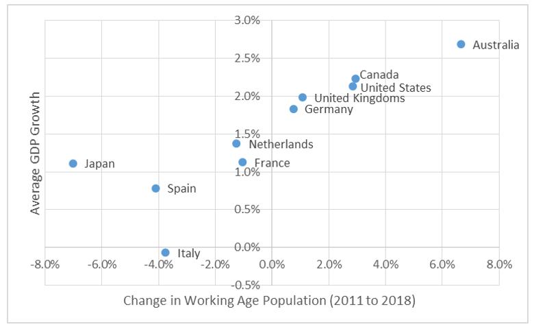 Chart 11: Working age population growth and GDP