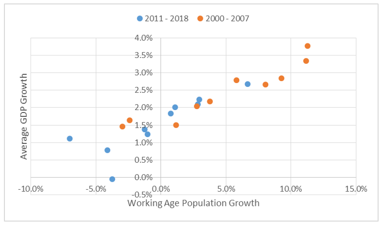 Chart 12: Working age population and growth 