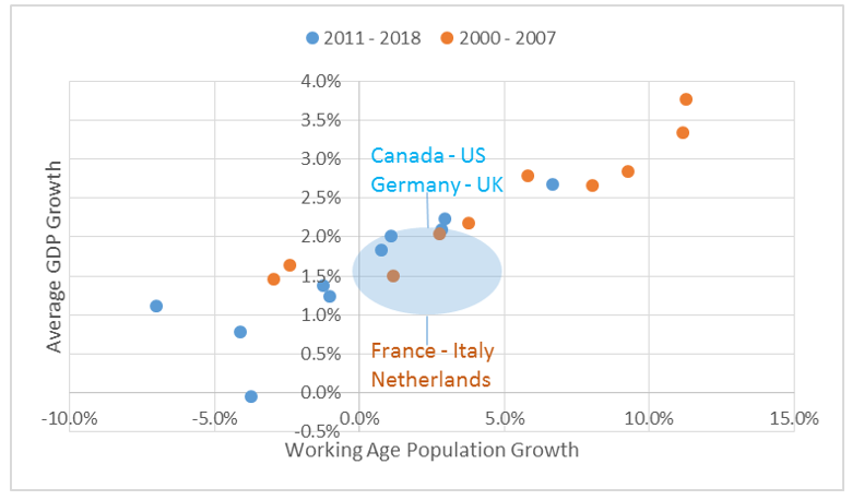 Chart 13: Working age population and growth 
