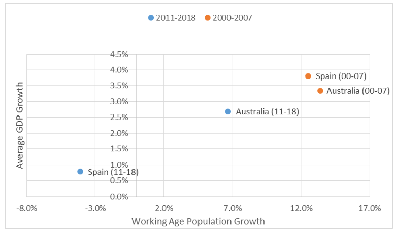 Chart 14: Working age population and growth – Australia and Spain