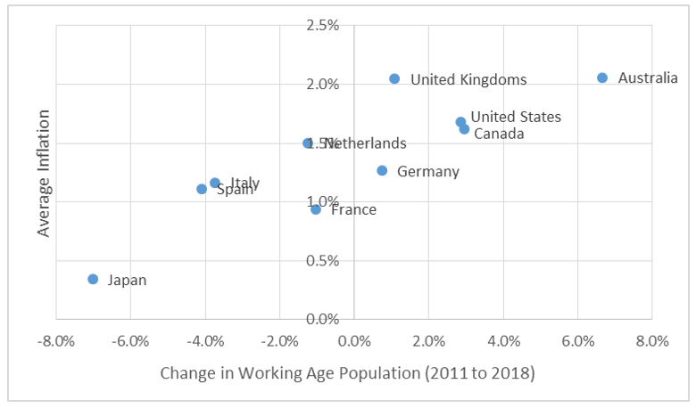 Chart 15 Working age population growth and inflation