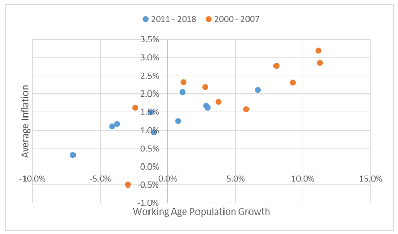 Chart 16: Working age population and inflation