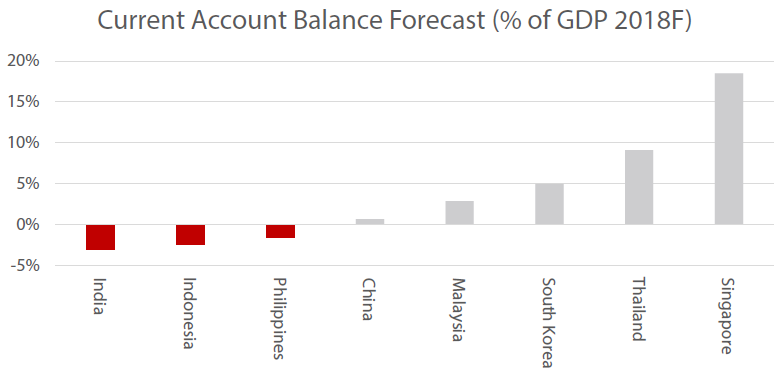 Current Account Balance Forecast (% of GDP 2018F)