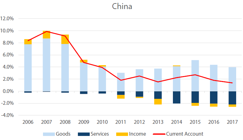 China’s Current Account, % of GDP