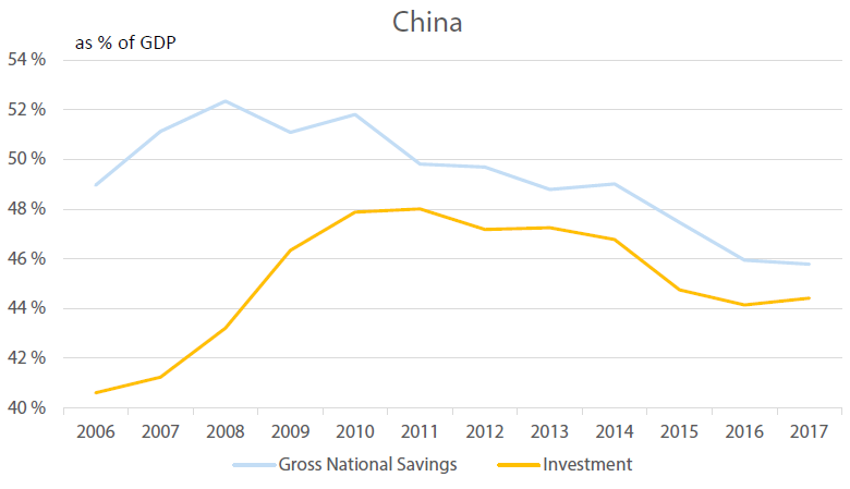 China’s Investment vs Savings