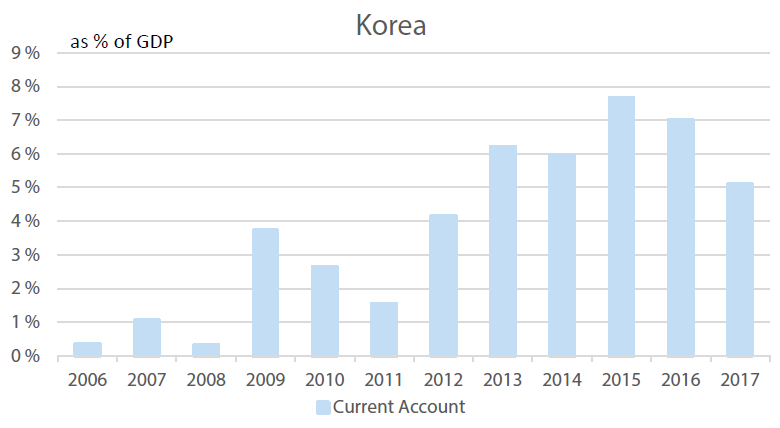 Korea’s Current Account, % of GDP