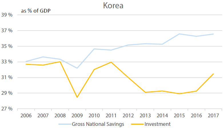 Korea’s Investment vs Savings