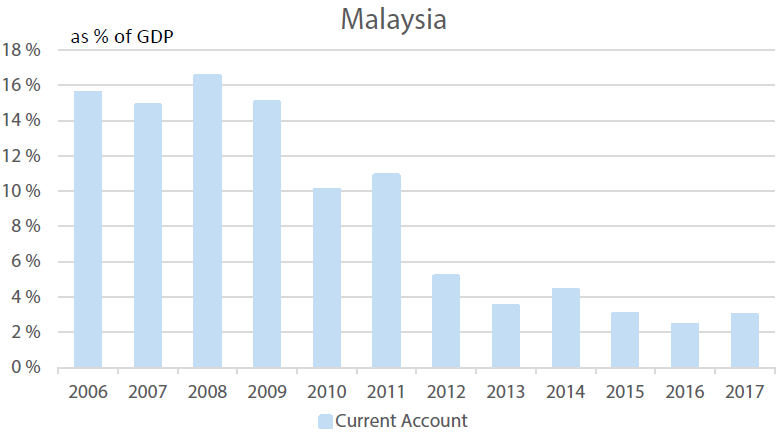 Malaysia’s Current Account, % of GDP