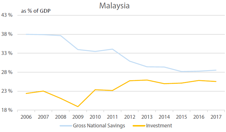 Malaysia’s Investment vs Savings