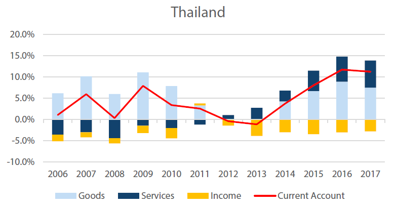 Thailand’s Current Account, % of GDP