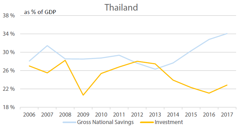 Thailand’s Investment vs Savings 