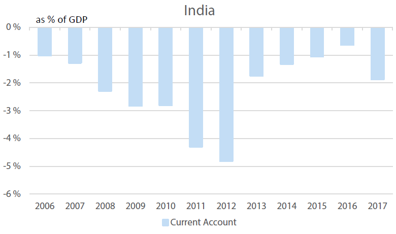India’s Current Account, % of GDP