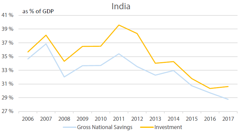 India’s Investment vs Savings 