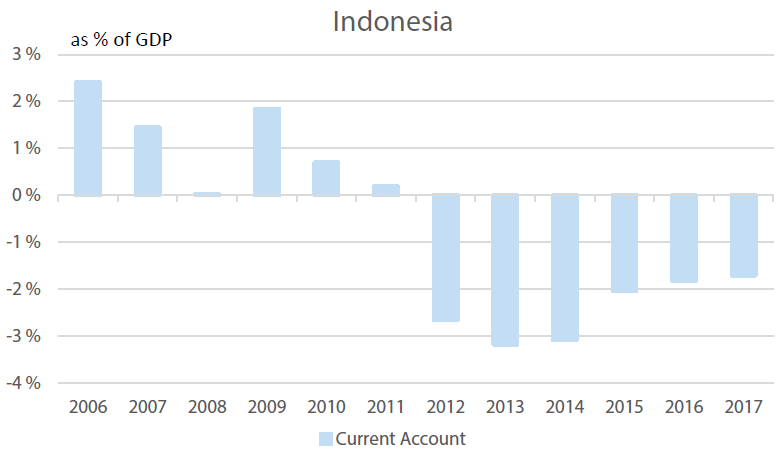 Indonesia’s Current Account, % of GDP