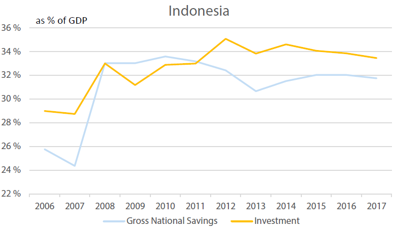 Indonesia’s Investment vs Savings