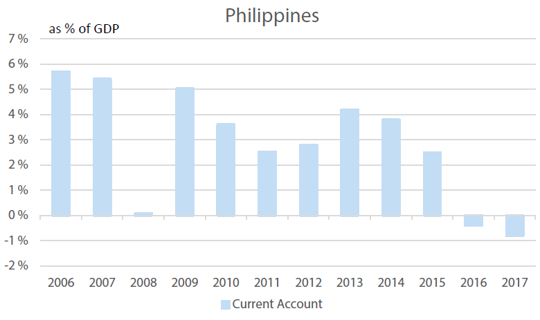 Philippines’ Current Account, % of GDP