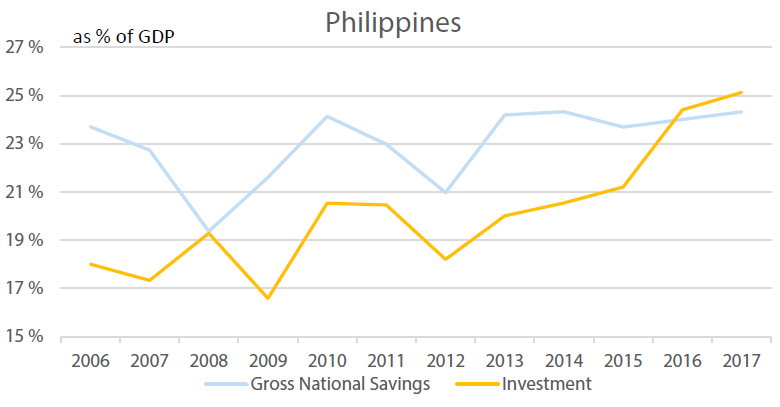 Philippines’s Investment vs Savings