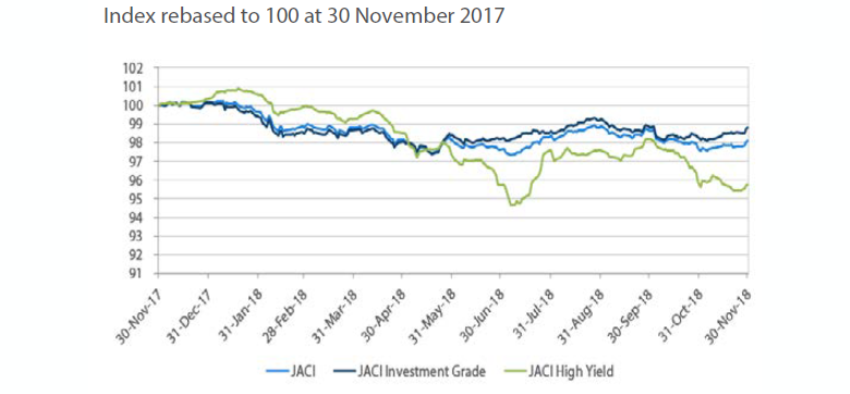 Index rebased to 100 at 30 November 2017
