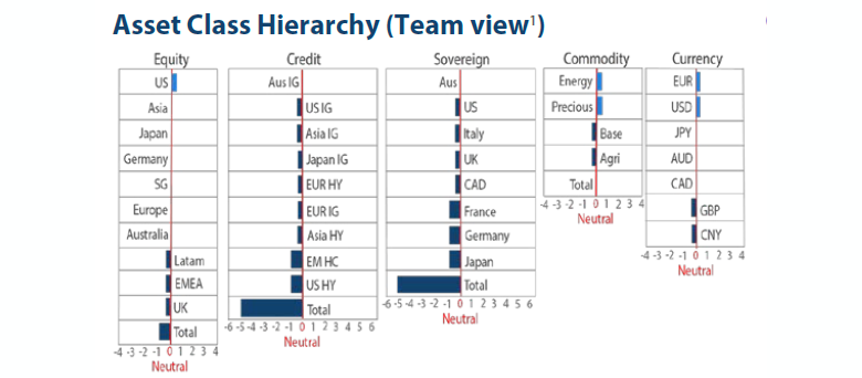Asset Class Hierarchy (Team view) 