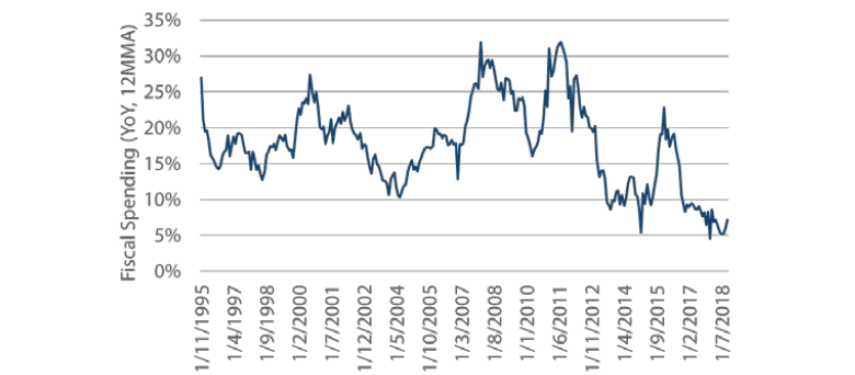 Chart 1: China fiscal spending