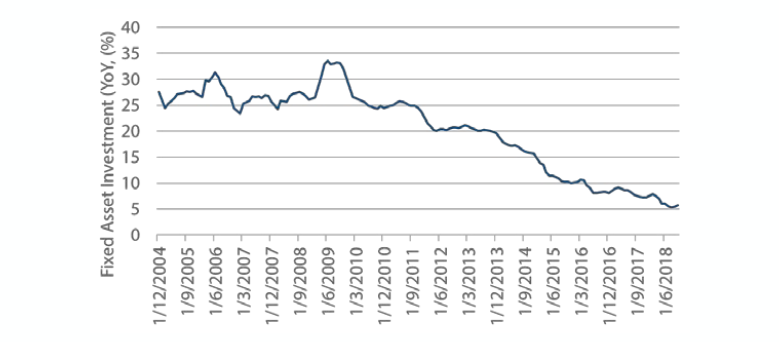 Chart 2: China fixed asset investment trends