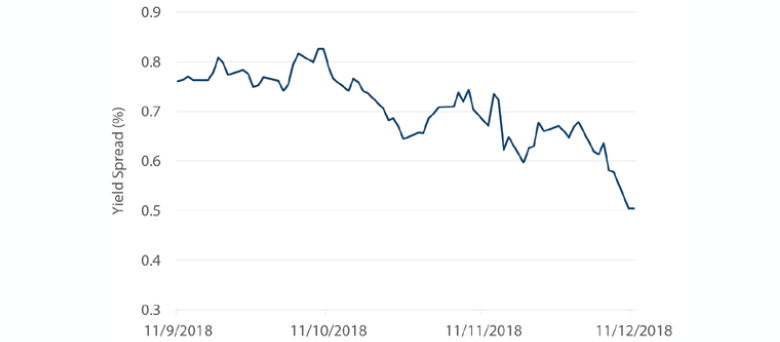 Chart 3: 10-year UK less France spread