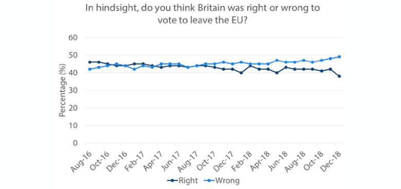 Chart 4: YouGov Brexit Poll