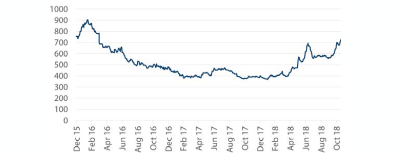 Chart 5: Asia HY Option Adjusted Spreads