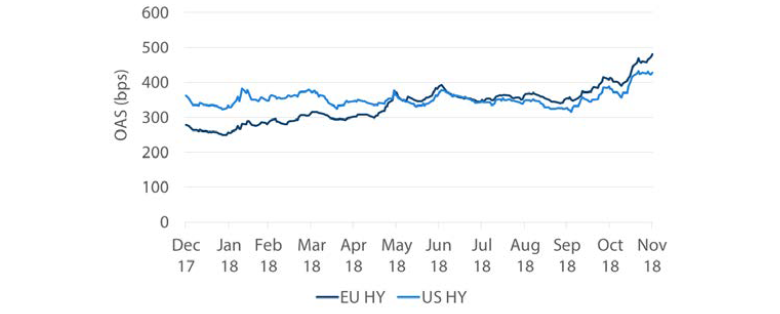 Chart 6: US vs EU HY Option Adjusted Spreads