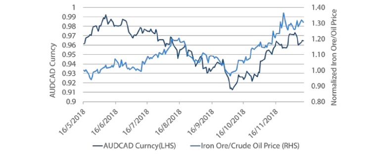 Chart 7: AUD/CAD exchange rate against iron ore/oil price