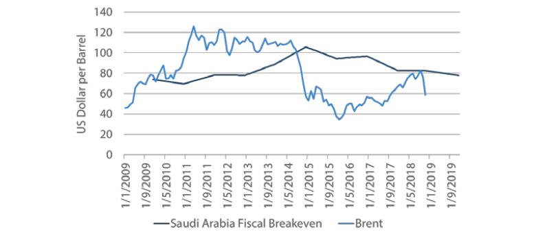 Chart 8: Saudi Arabia fiscal breakeven oil price