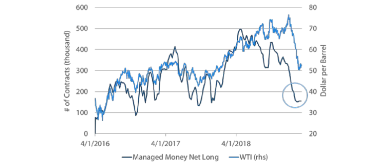 Chart 9: Speculative positioning in WTI