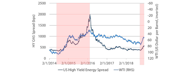 Chart 10: US Shale Producer Spread