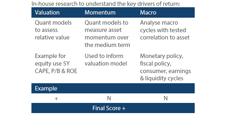 In-house research to understand the key drivers of return: